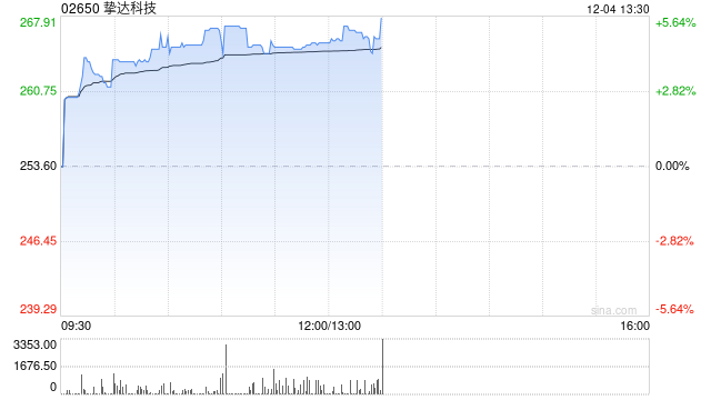 挚达科技早盘涨超4%再创上市新高 较招股价已涨近3倍