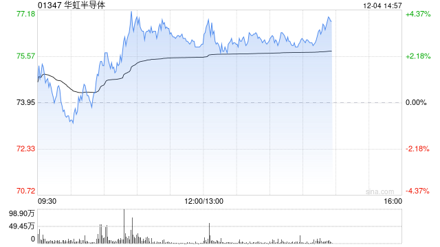 芯片股早盘涨幅居前 华虹半导体及中芯国际均涨逾3%
