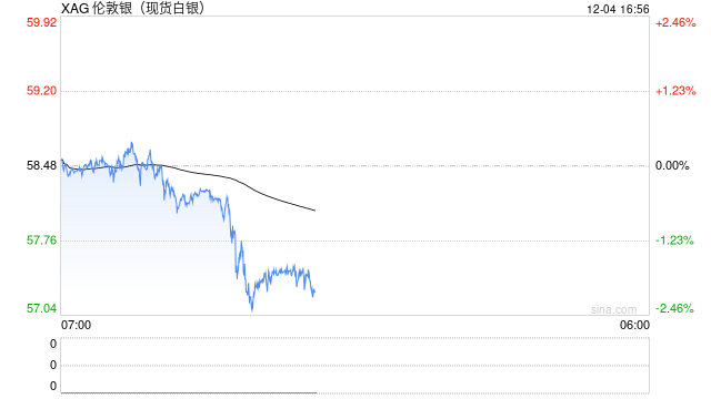 白银价格由纪录高位回落 因交易员锁定利润