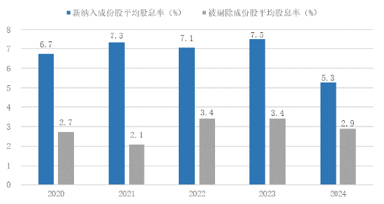 年度调仓大揭秘！红利指数是怎么调整的？