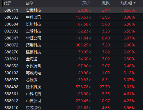 半导体领域，大消息！多股涨停