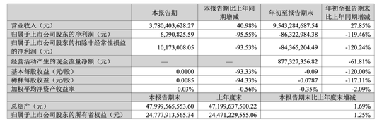一边亏损一边收购,“云南首富”为何看上了上游“卖铲人”?