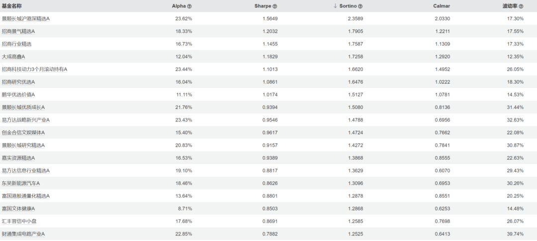 sortino指标选出的牛基2--大成高鑫(刘旭),如何定义基金经理的“好”?