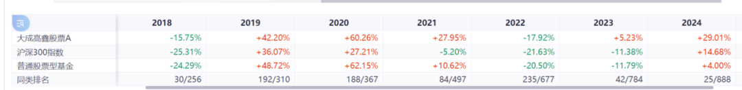 sortino指标选出的牛基2--大成高鑫(刘旭),如何定义基金经理的“好”?
