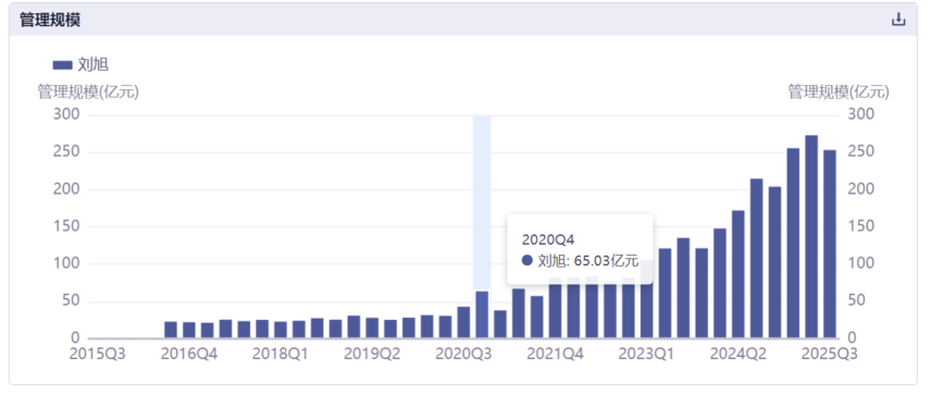 sortino指标选出的牛基2--大成高鑫(刘旭),如何定义基金经理的“好”?