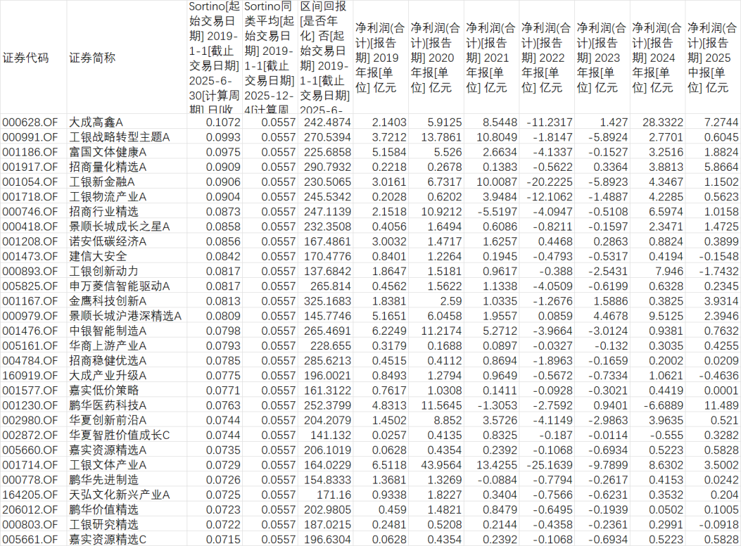sortino指标选出的牛基2--大成高鑫(刘旭),如何定义基金经理的“好”?