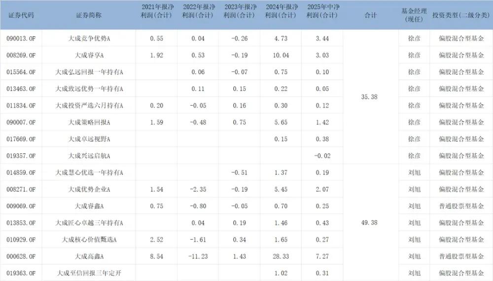 sortino指标选出的牛基2--大成高鑫(刘旭),如何定义基金经理的“好”?
