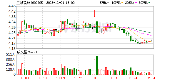 三峡能源：截至2025年9月末，公司应收账款466.26亿元