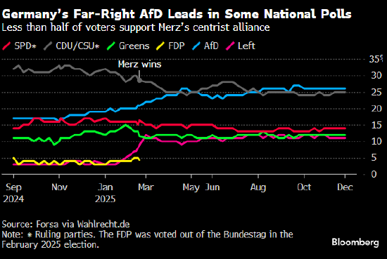 德国经济“自由落体” 总理默茨执政联盟深陷生存危机
