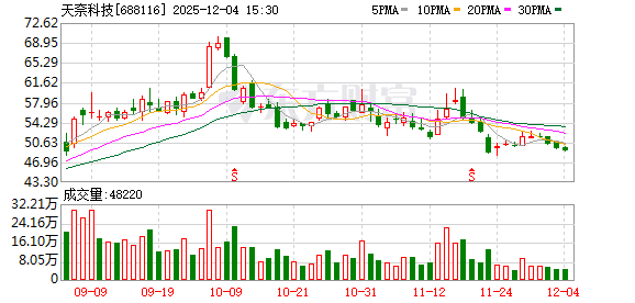 天奈科技大宗交易成交5.50万股 成交额217.80万元