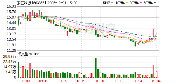 骏亚科技：连续三个交易日内收盘价格涨幅偏离值累计达到20%