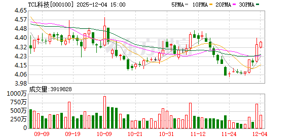 TCL科技：目前公司生产经营正常，各项业务稳健运行