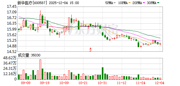 新华医疗:公司正积极通过控股股东增持等方式进行市值管理