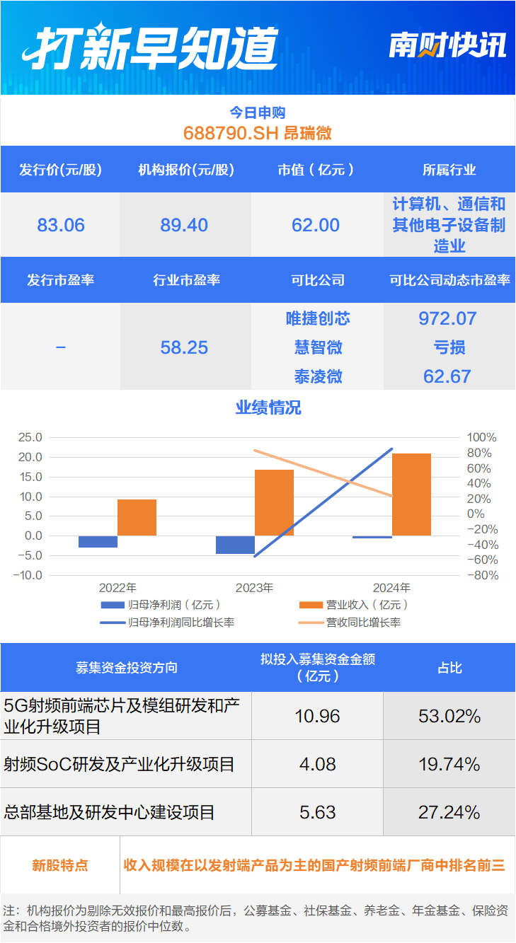 国产芯片“三雄”聚首科创板,摩尔线程上市丨打新早知道