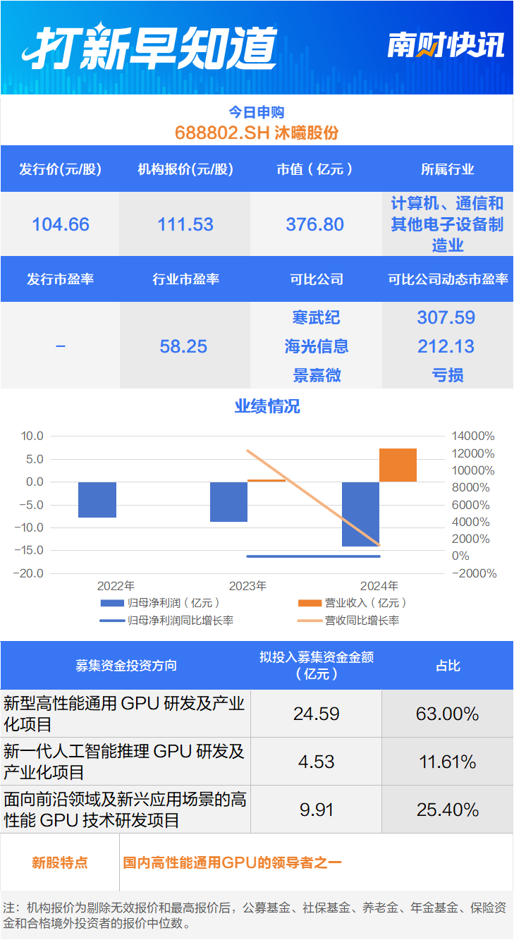 国产芯片“三雄”聚首科创板,摩尔线程上市丨打新早知道