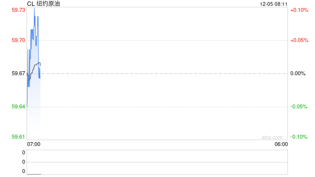俄乌和谈利空退潮，油价连续第二天收涨，但供应过剩压力将继续压制油价