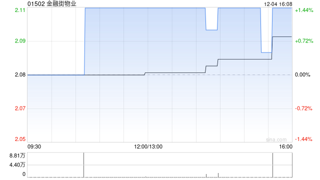 金融街物业遭UBS Group AG减持18.3万股 每股作价2.1303港元