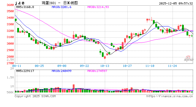 长安期货梁安迪:产能去化缓慢 短期供应压力或仍施压鸡蛋盘面