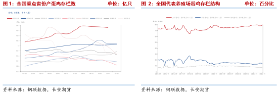 长安期货梁安迪:产能去化缓慢 短期供应压力或仍施压鸡蛋盘面