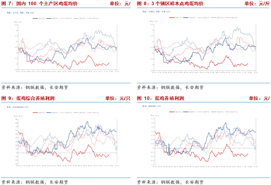 长安期货梁安迪:产能去化缓慢 短期供应压力或仍施压鸡蛋盘面