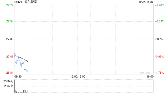 海尔智家于12月4日斥资1088.32万港元回购40万股