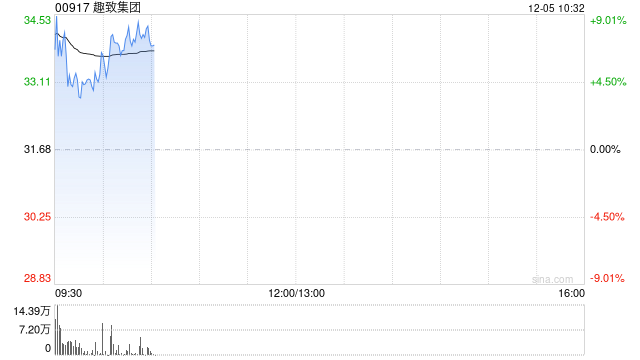 趣致集团高开逾6% 与迪拜达成AI开发战略合作将共同推进HOLOX项目