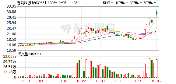 睿能科技成交额创上市以来新高