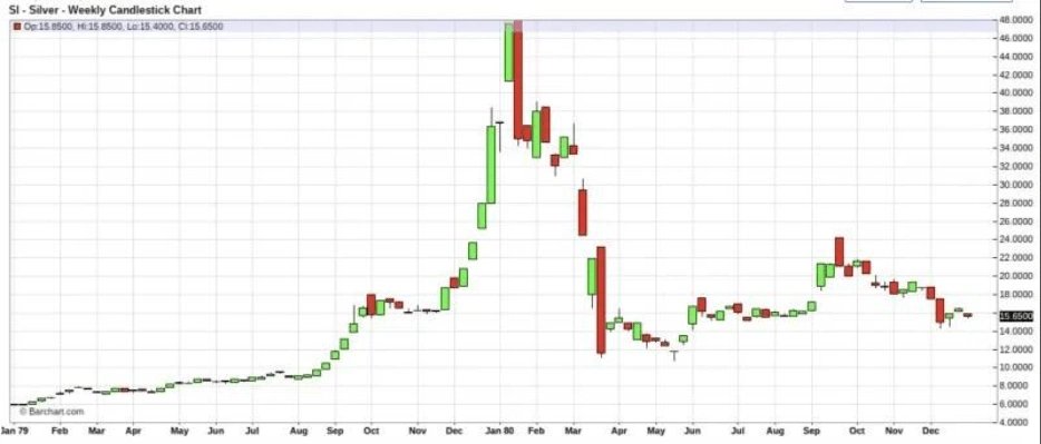 “8连涨”后白银回调，这一次“白银牛市”会像1980年、2011年那样“新高后崩盘”吗？