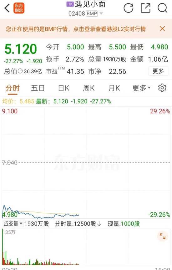 大跌27%!遇见小面,上市首日破发