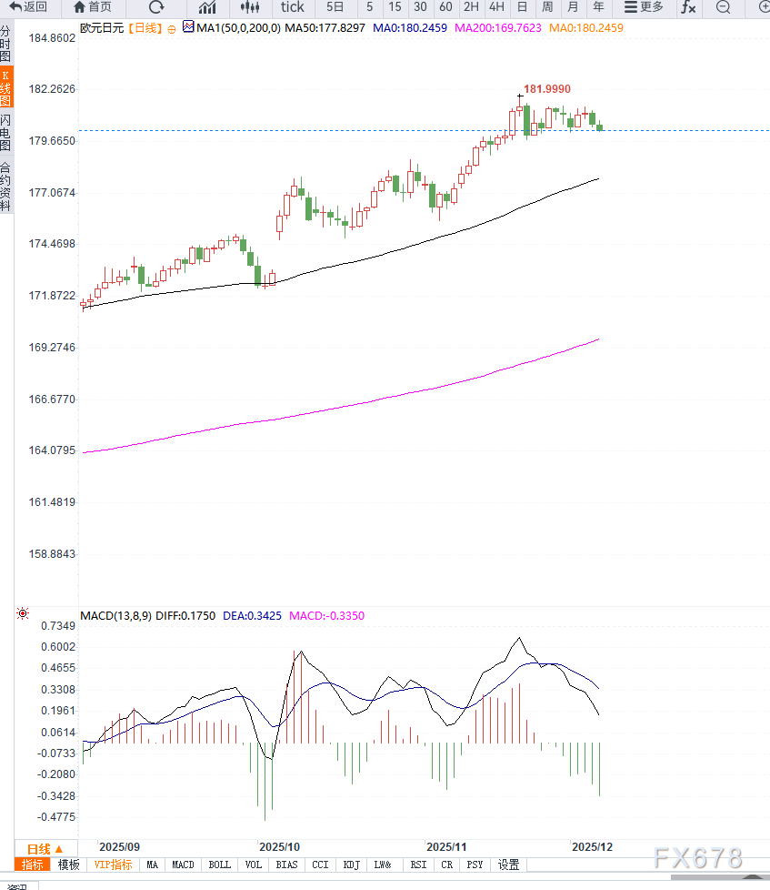 日本央行加息预期增强及欧元区通胀共同作用之下,欧元兑日元维持高位震荡