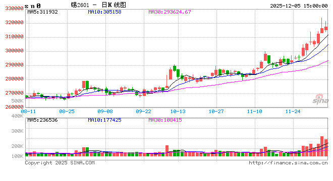 锡价周度总结：降息潮涌与战火溢价共舞，新高之后何处是归途？