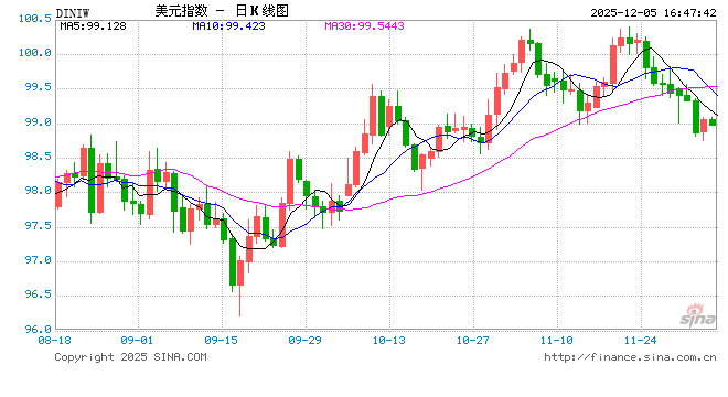 安联:美联储内部分歧严重 下周降息25个基点可能性仍偏高