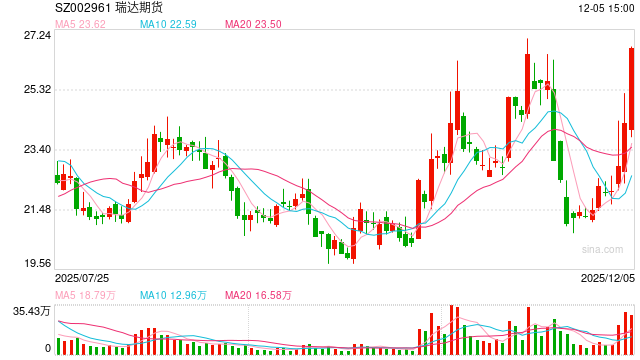 四川证监局:关于对瑞达期货股份有限公司乐山营业部采取出具警示函措施的决定