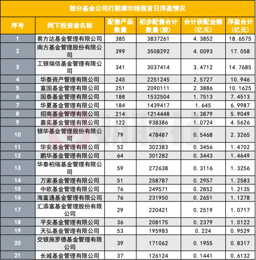 配售摩尔线程战绩出炉，有公募首日浮盈19亿，网下机构整体浮盈191亿