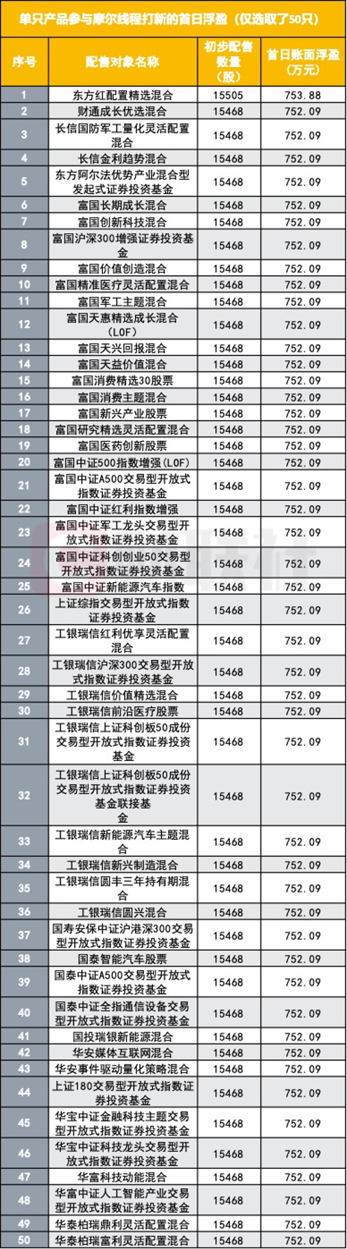 配售摩尔线程战绩出炉，有公募首日浮盈19亿，网下机构整体浮盈191亿