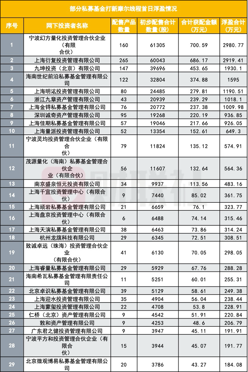 配售摩尔线程战绩出炉，有公募首日浮盈19亿，网下机构整体浮盈191亿