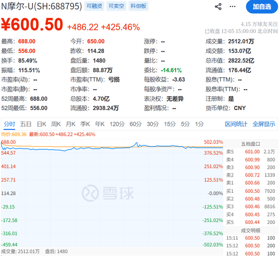 摩尔线程股价狂飙,传百度AI芯片公司也要IPO