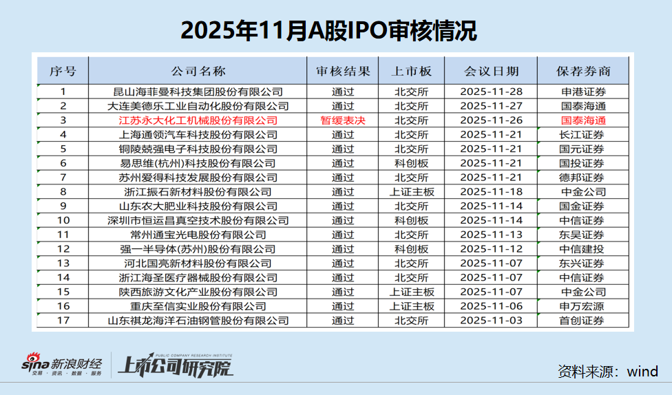 IPO月报|欣强电子申报5个月就撤单 兴业证券沪深板块项目全军覆没