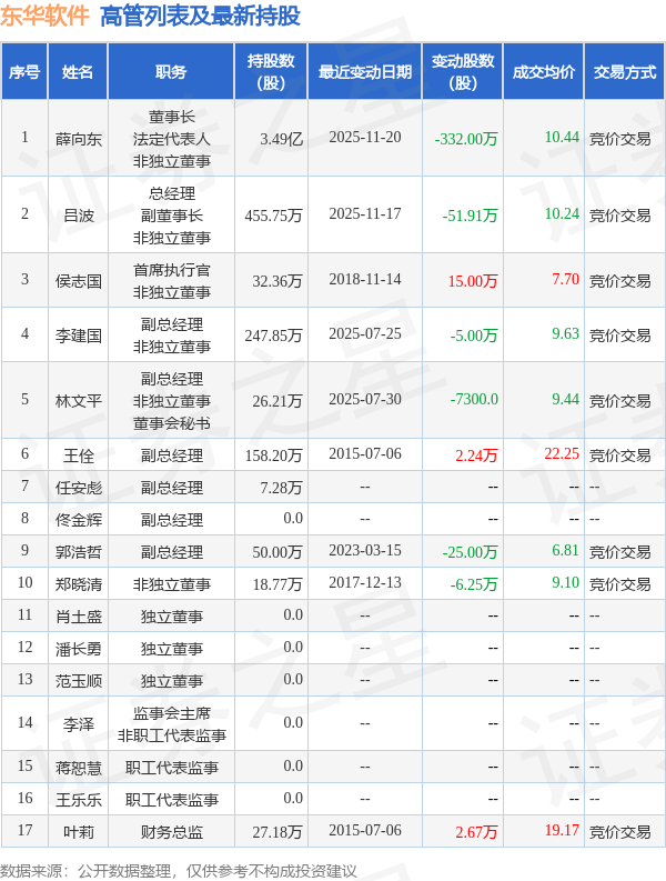 东华软件:12月4日高管薛向东减持股份合计100万股