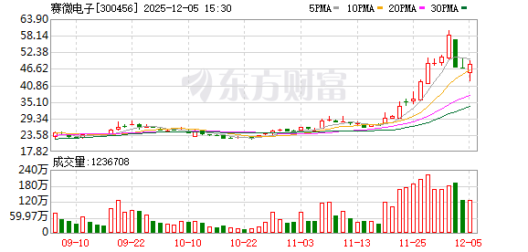赛微电子：董事、高管拟合计减持不超15.22万股