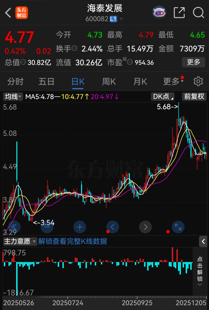 600082！重大资产重组 终止！