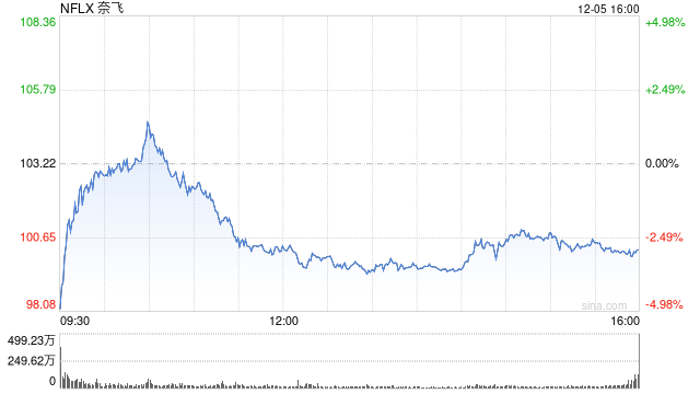 好莱坞工会反对奈飞收购华纳兄弟：希望反垄断机构出手