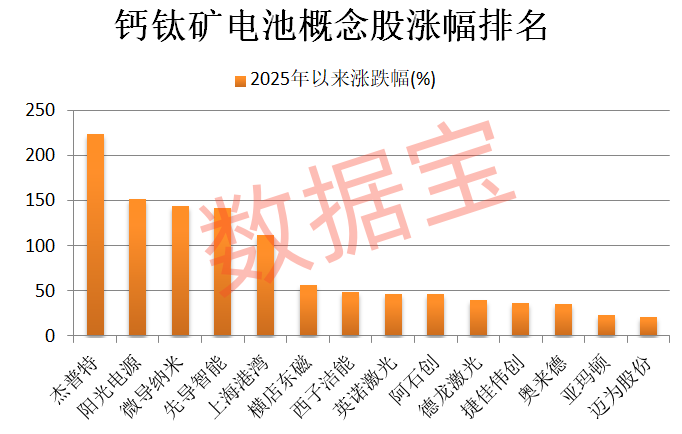 钙钛矿电池，迎双重新突破！量产越来越近，5只概念股跑出翻倍行情