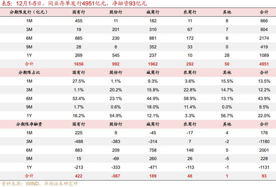 华西证券：资金面或继续平稳