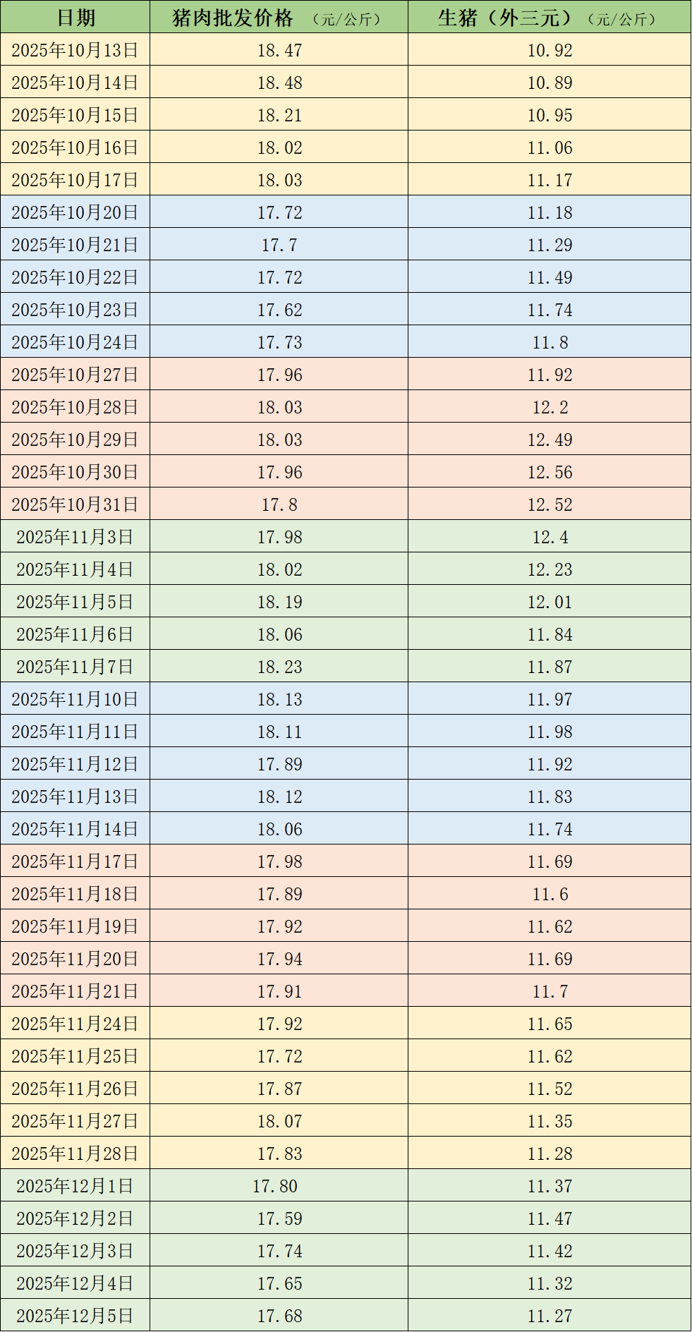 价格周报|本周生猪均价继续下行,供需仍偏宽松