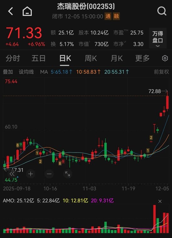 股价大涨!002353,再签大单,迎176家机构调研!-313啦实用网