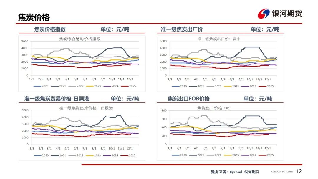 【双焦周报】情绪仍偏弱 等待冬储启动