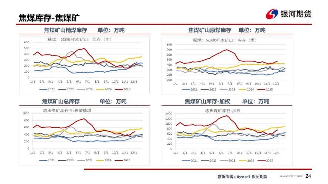 【双焦周报】情绪仍偏弱 等待冬储启动