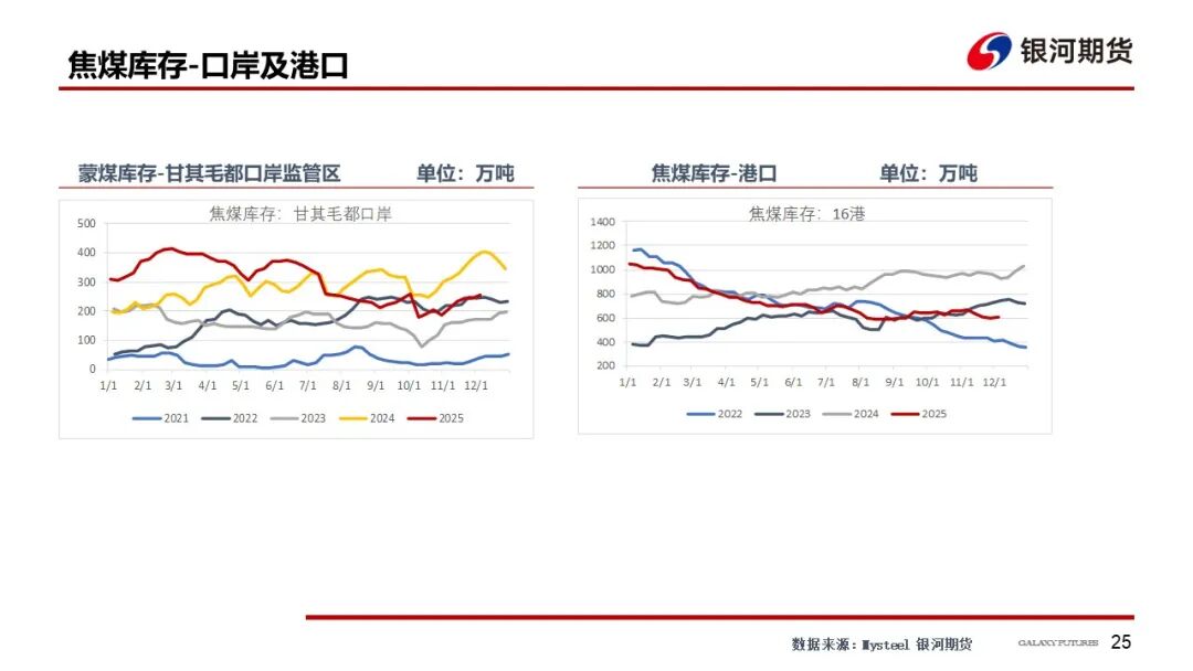 【双焦周报】情绪仍偏弱 等待冬储启动