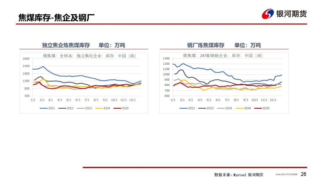 【双焦周报】情绪仍偏弱 等待冬储启动